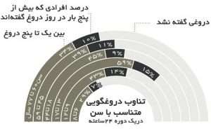 تناوب دروغگویی متناسب با سن