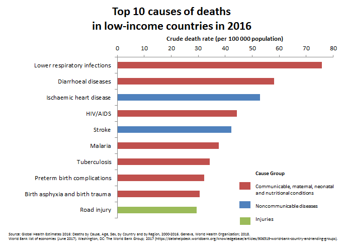 3 - 10 دلیل اصلی مرگ و میر افراد در دنیا