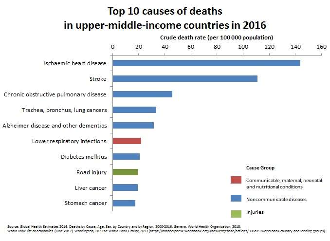 6 - 10 دلیل اصلی مرگ و میر افراد در دنیا