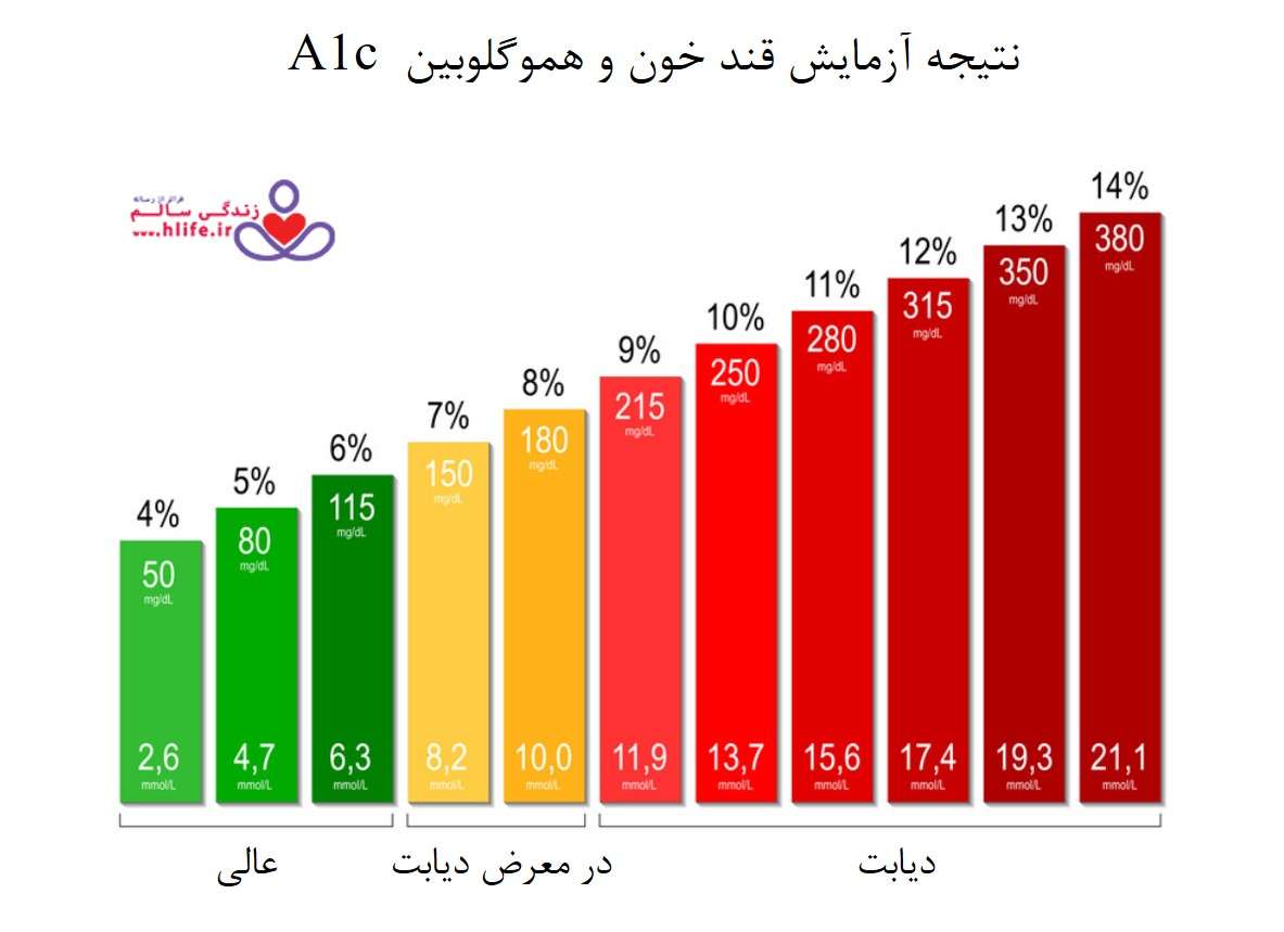 آزمایش هموگلوبین