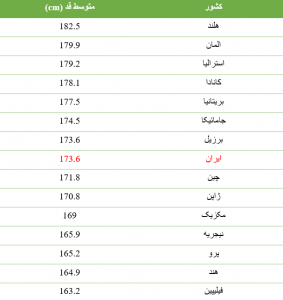 میانگین قد مردان - hlife.ir