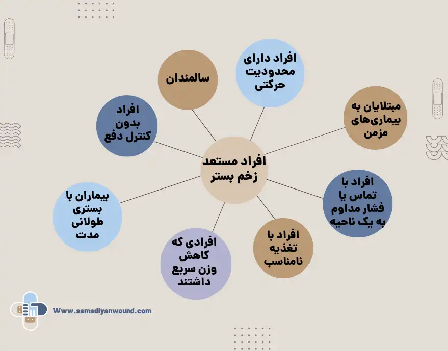 افراد مستعد زخم بستر