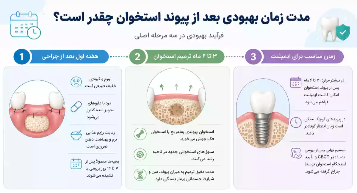 مدت زمان بهبودی بعد از پیوند استخوان در ایمپلنت