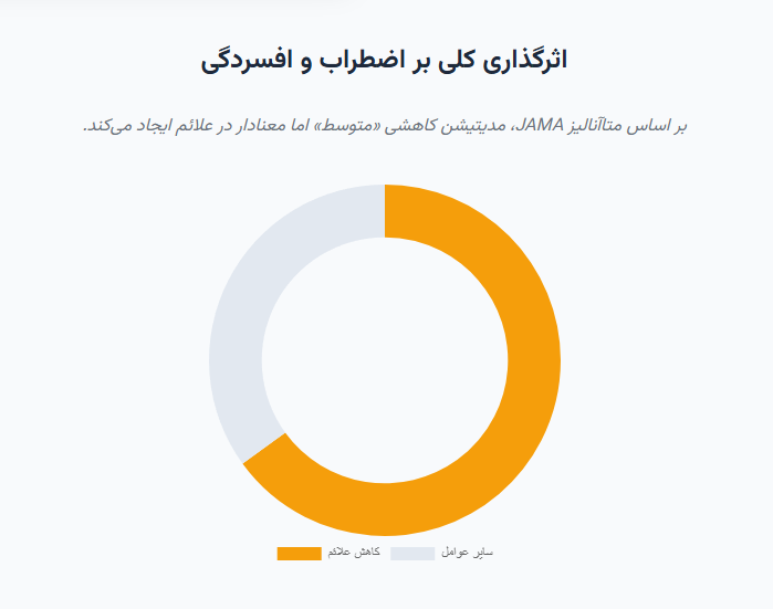 اثرگذاری مدیتیشن بر اضطراب و افسردگی