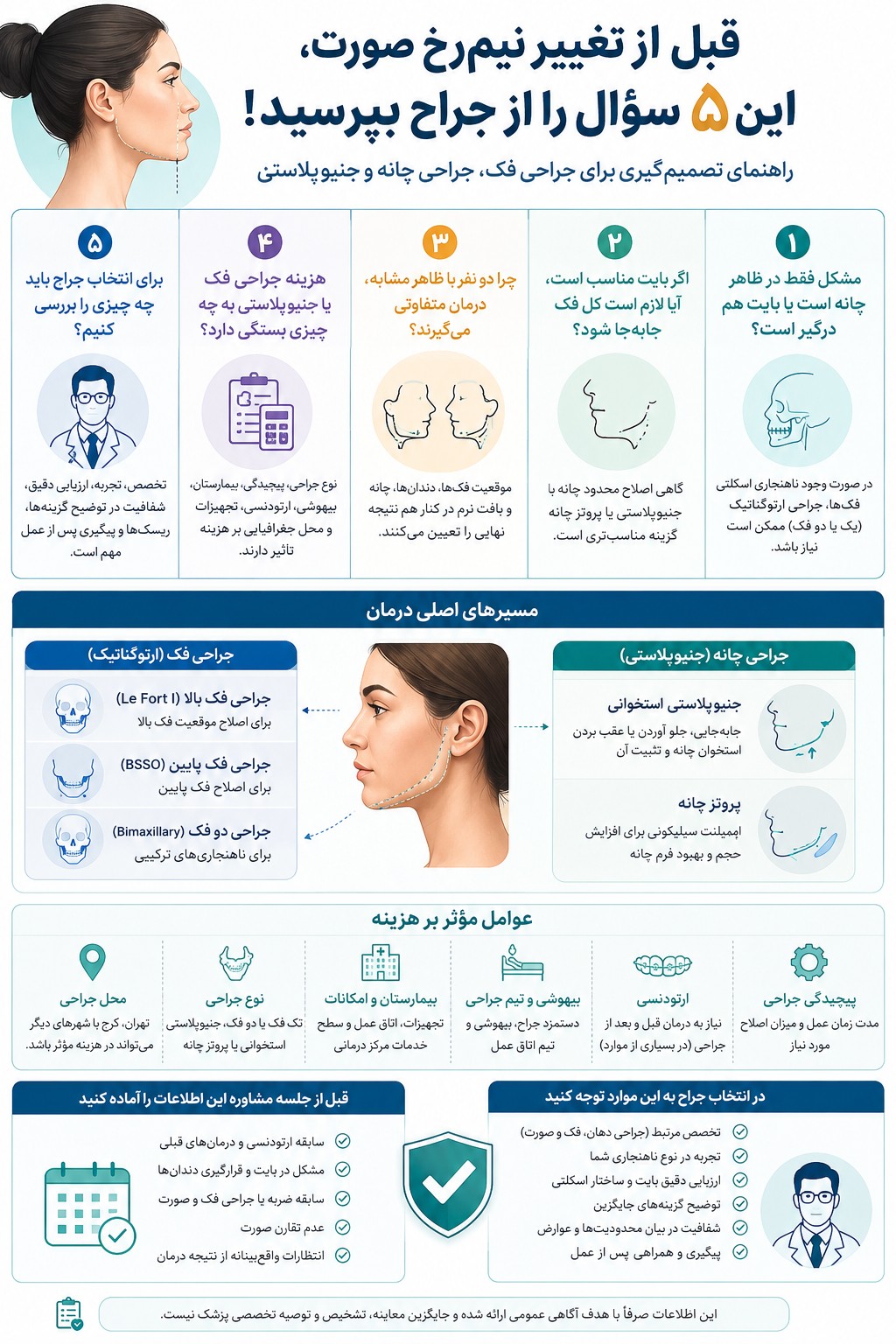 اینفوگرافی راهنمای تصمیمگیری بین جراحی فک، جراحی چانه و جنیوپلاستی؛ بررسی ناهنجاری فک، هزینه جراحی، روشهای درمان و معیارهای انتخاب جراح
